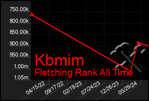 Total Graph of Kbmim