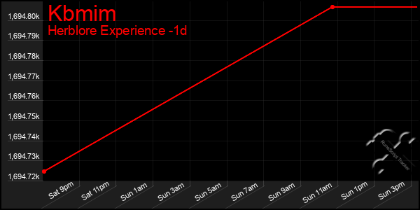 Last 24 Hours Graph of Kbmim