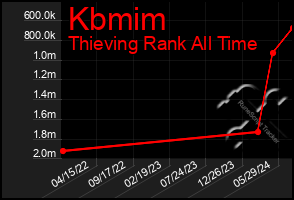 Total Graph of Kbmim