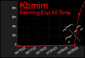 Total Graph of Kbmim