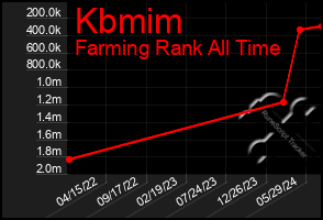 Total Graph of Kbmim