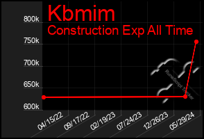 Total Graph of Kbmim