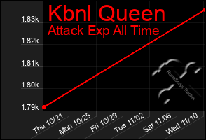 Total Graph of Kbnl Queen
