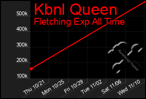 Total Graph of Kbnl Queen