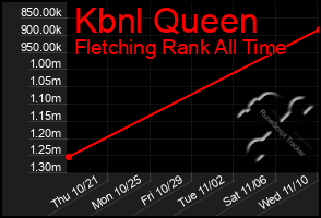 Total Graph of Kbnl Queen