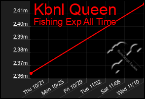 Total Graph of Kbnl Queen
