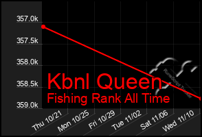 Total Graph of Kbnl Queen