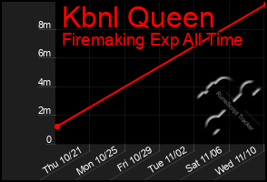 Total Graph of Kbnl Queen