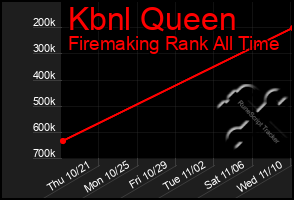 Total Graph of Kbnl Queen