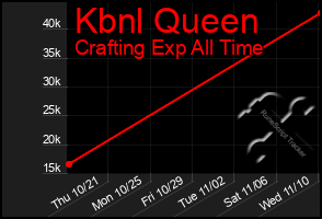 Total Graph of Kbnl Queen