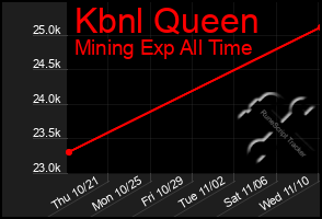 Total Graph of Kbnl Queen