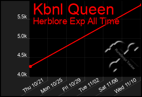 Total Graph of Kbnl Queen