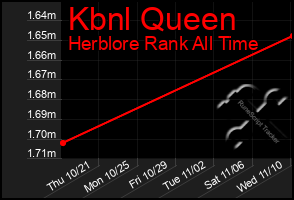 Total Graph of Kbnl Queen