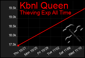 Total Graph of Kbnl Queen