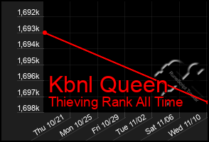 Total Graph of Kbnl Queen