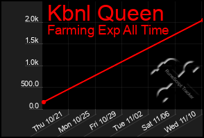 Total Graph of Kbnl Queen