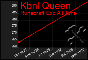 Total Graph of Kbnl Queen