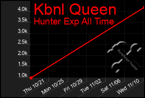 Total Graph of Kbnl Queen