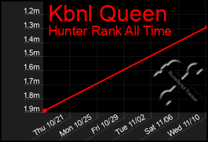 Total Graph of Kbnl Queen