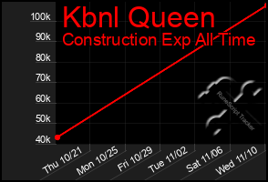 Total Graph of Kbnl Queen
