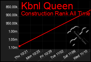 Total Graph of Kbnl Queen