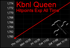 Total Graph of Kbnl Queen