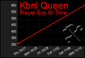 Total Graph of Kbnl Queen
