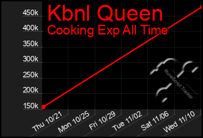 Total Graph of Kbnl Queen