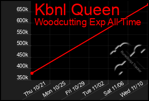 Total Graph of Kbnl Queen