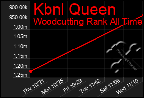 Total Graph of Kbnl Queen