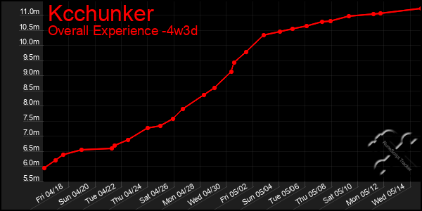 Last 31 Days Graph of Kcchunker