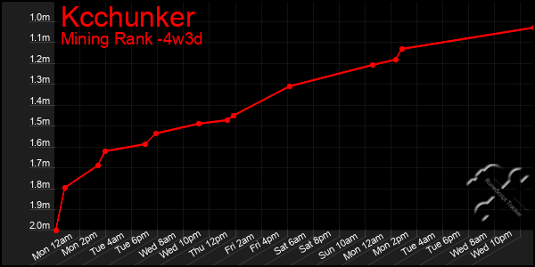 Last 31 Days Graph of Kcchunker