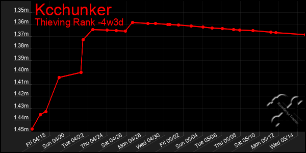Last 31 Days Graph of Kcchunker