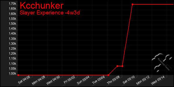 Last 31 Days Graph of Kcchunker
