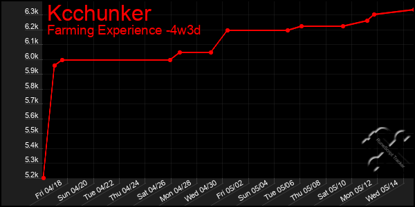 Last 31 Days Graph of Kcchunker