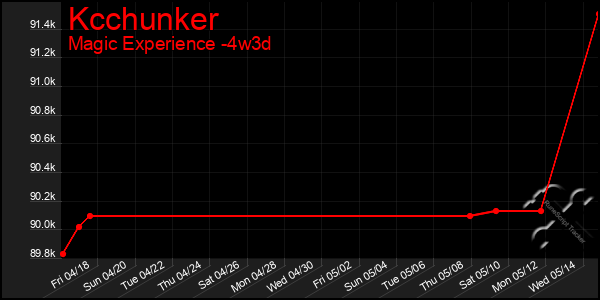 Last 31 Days Graph of Kcchunker