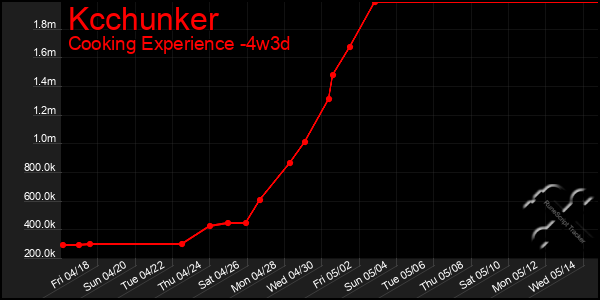 Last 31 Days Graph of Kcchunker