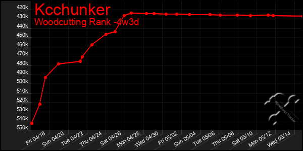 Last 31 Days Graph of Kcchunker