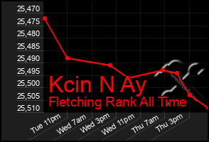 Total Graph of Kcin N Ay