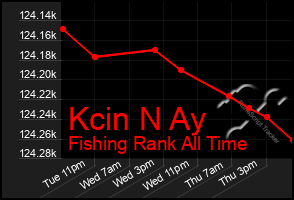 Total Graph of Kcin N Ay
