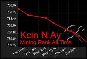 Total Graph of Kcin N Ay