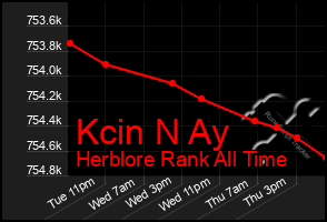 Total Graph of Kcin N Ay