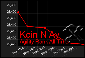 Total Graph of Kcin N Ay
