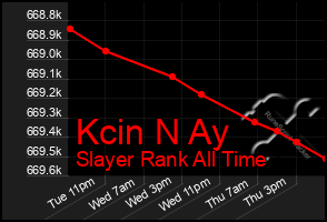 Total Graph of Kcin N Ay