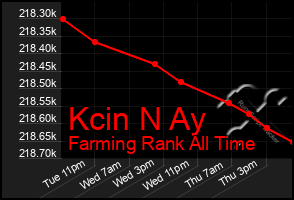 Total Graph of Kcin N Ay