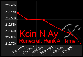 Total Graph of Kcin N Ay