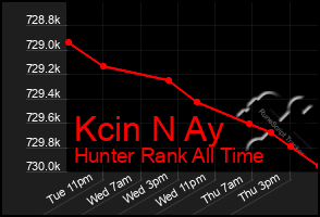 Total Graph of Kcin N Ay