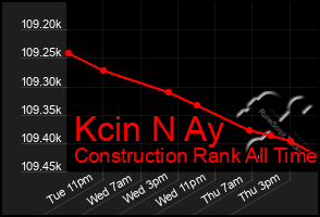 Total Graph of Kcin N Ay
