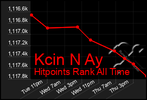 Total Graph of Kcin N Ay