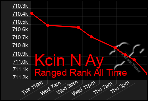 Total Graph of Kcin N Ay